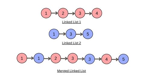 Merge Two Sorted Linked List in C++.