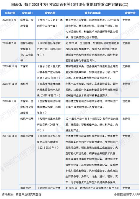 重磅！2021年中国及31省市3D打印行业政策汇总及解读(全) 行业标准建设走向国际化_行业研究报告 - 前瞻网