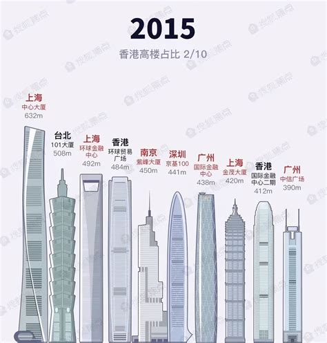 细数中国十大高楼城市 你的家乡上榜了吗（名单）-石家庄房天下