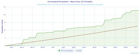 February and Winter 2019-2020 Climate Summary