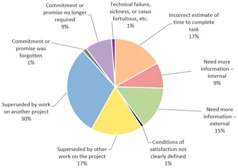 Last Planner System Framework to Assess Planning Reliability in ...