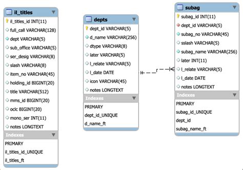 Image result for Database Data Model