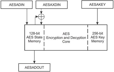 Image result for AES Algorithm Profiling