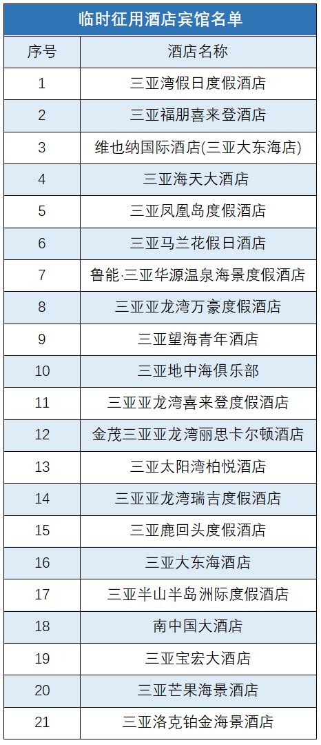 三亚再征用21家酒店作为集中隔离场所 名单公布_凤凰网