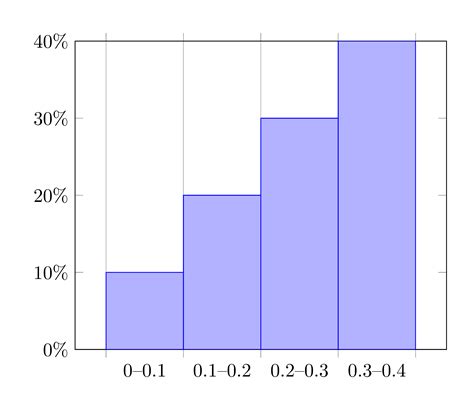 Image result for Relative Frequency Histogram Excel