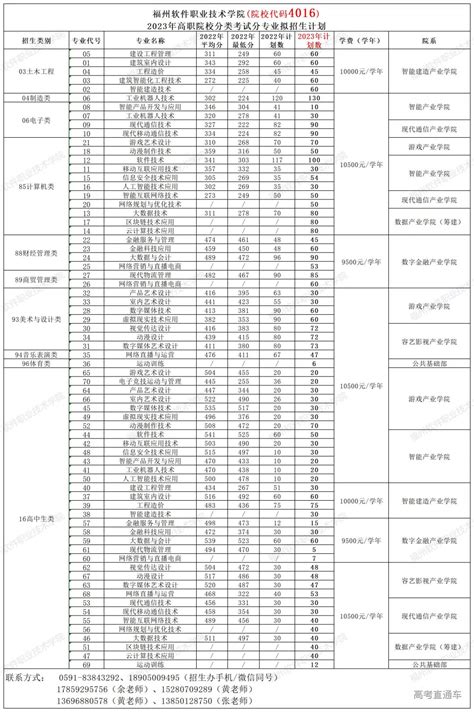 福州软件职业技术学院学校代码是多少（13978）_大学生必备网