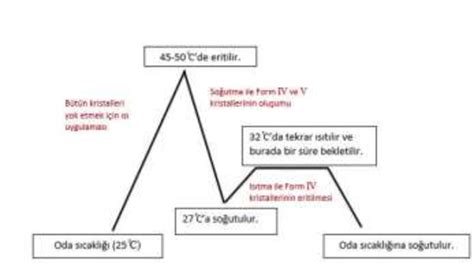 Image result for Tempering Process