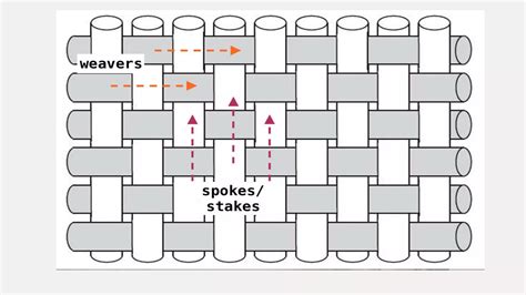 basketry weaving techniques and patterns.pptx