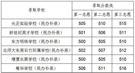 东莞2019中考补录分数线公布！第一志愿最低540、最高658_考生