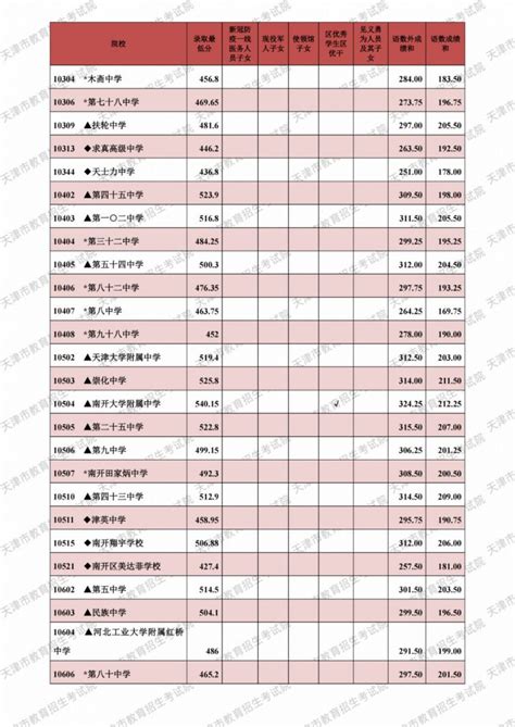 天津各区高中录取分数线一览（2021至2022）- 天津本地宝