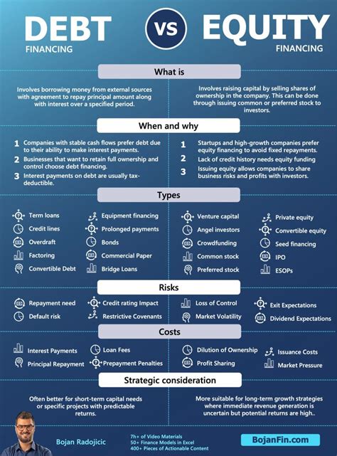 𝗗𝗘𝗕𝗧 𝗩𝗦 𝗘𝗤𝗨𝗜𝗧𝗬 𝗙𝗜𝗡𝗔𝗡𝗖𝗜𝗡𝗚 Types of debt financing Equipment financing ...