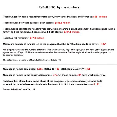 While 3,100 hurricane survivors lack permanent homes, ReBuild NC ...