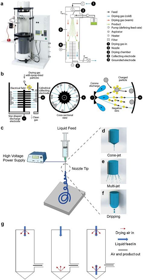 Image result for Spray Drying Process
