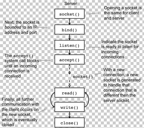 Image result for Socket File