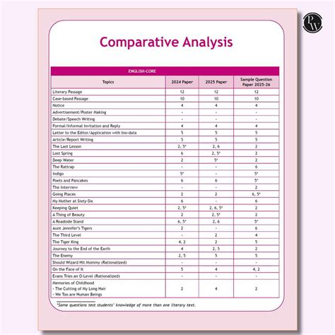 PW CBSE 12 Sample Question Papers Class 12 2025-26 - English For 2026 ...