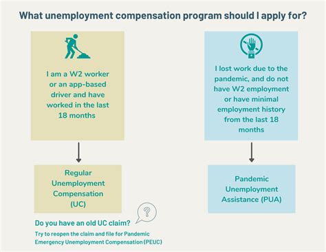 I Don't Know which Unemployment Compensation Program to Apply For | Philadelphia Legal Assistance