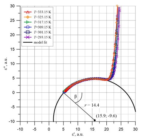 Precise Measurements of the Temperature Influence on the Complex ...