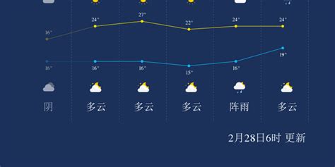 2月28日惠州天气早知道_手机新浪网