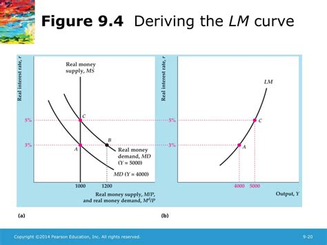 PPT - Chapter 9 The IS-LM/AD-AS Model: A General Framework for Macroeconomic Analysis PowerPoint ...
