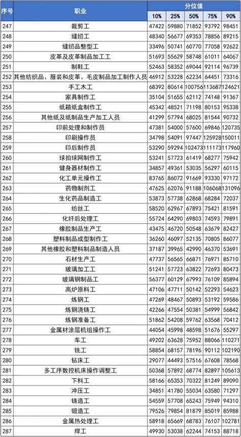 2020厦门工资价位表（持续更新）- 厦门本地宝