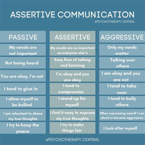 Assertive Communication vs Passive and Aggressive Communication