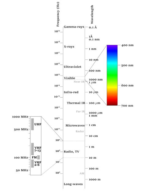 Em Spectrum Chart