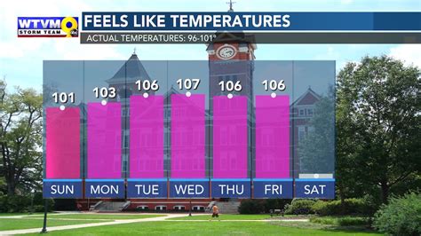 Sunny, Hot, and Humid Conditions Across the Valley