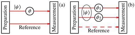 Sensitivity of Quantum-Enhanced Interferometers