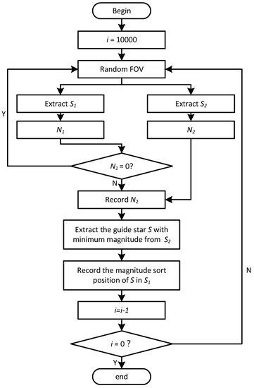 Guide Star Selection for the Three-FOV Daytime Star Sensor