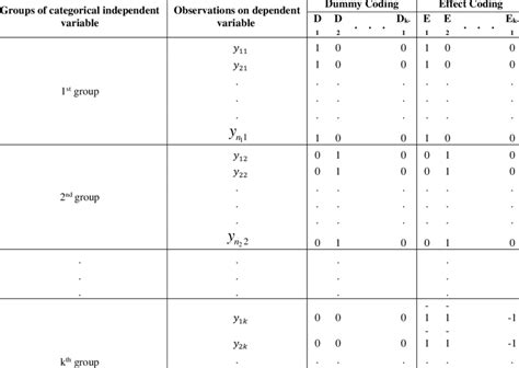 Image result for Dummy Coding Table