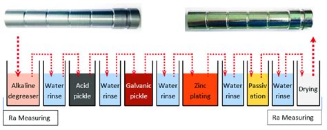 Galvanized Process Flow 的图像结果