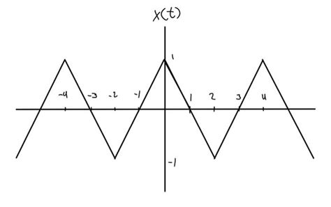 Fourier Series for X 的图像结果