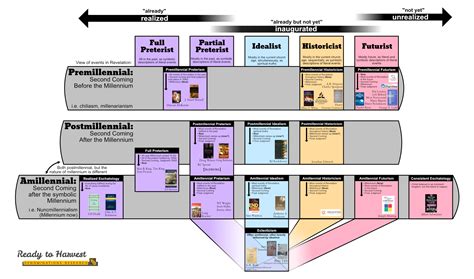 Eschatology Timeline End Times (Eschatology)