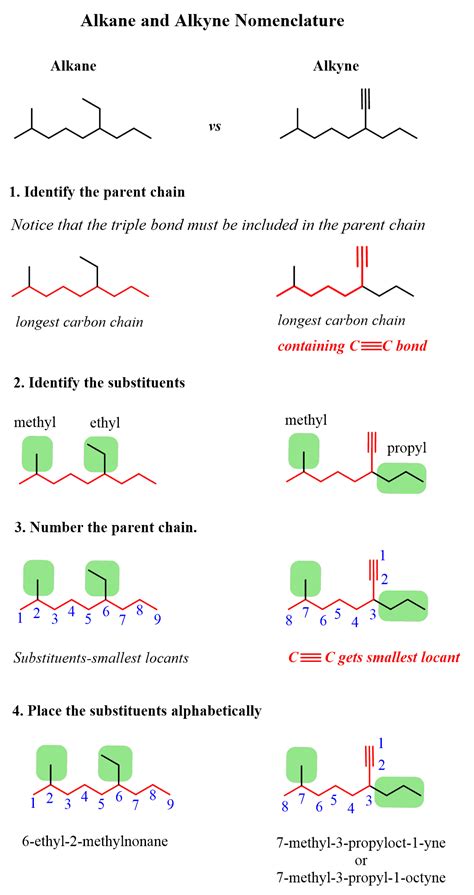 Organic Chemistry Functional Groups Alkane Alkene Alkyne