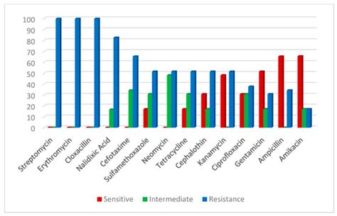 Antibiotics | Special Issue : Seafood and Antibiotics