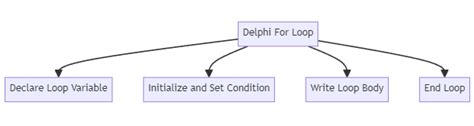 Image result for How to Loop Delphi