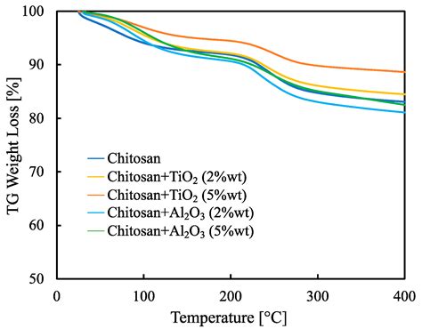 Effect of TiO2 and Al2O3 Addition on the Performance of Chitosan ...