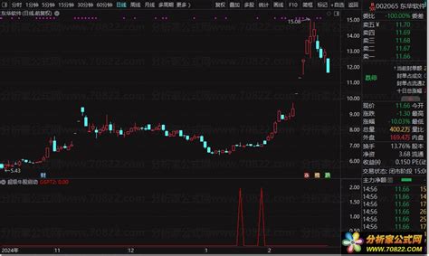 超级大牛股启动指标（通达信公式 副图 源码 测试图） - 分析家公式网