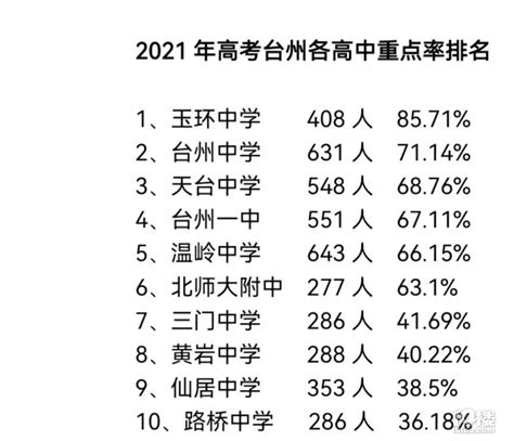 台州高中排名_台州高中排行榜_学校有哪些-学习累