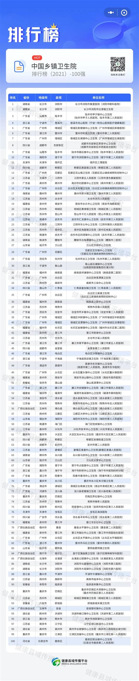 重磅来袭！中国乡镇卫生院百强榜发布！（附榜单）_医学界-助力医生临床决策和职业成长