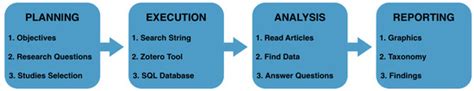 Data Science Methods and Tools for Industry 4.0: A Systematic ...