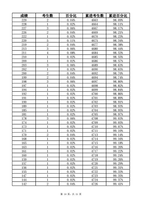 2023年天长市初中学业水平考试(九年级)成绩分档表_天长市人民政府