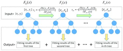 Gradient Boosting 的图像结果