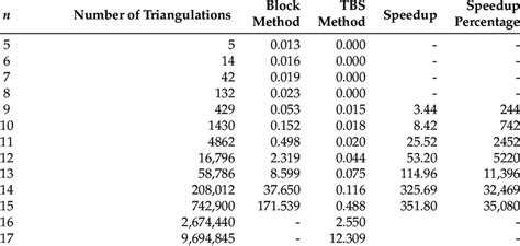Image result for Sequential Block Method
