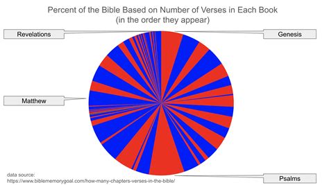 [OC] Books of the Bible By Percentage of Total Based on Verses in Each ...