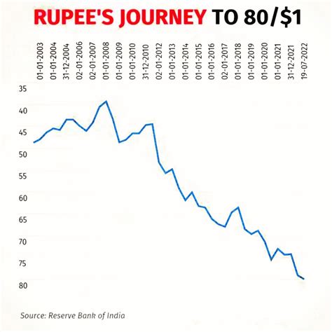 Reasons for Depreciation of Indian Rupee Against Dollar- UPSC