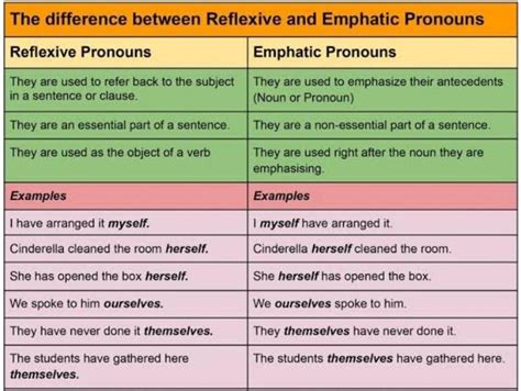 6. Identify the emphatic pronoun in the below sentence. Srishti does ...