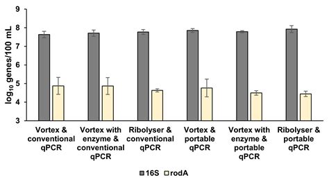 A Mobile Laboratory Enables Fecal Pollution Source Tracking in ...