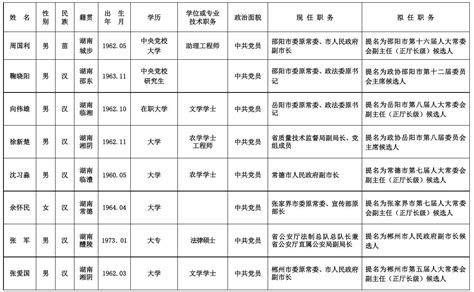 20名湖南省委管理干部任前公示（附名单） - 焦点图 - 湖南在线 - 华声在线