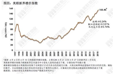 香港美联楼价指数按周再升0.59%，年内迄今累升6.29%！-深圳房天下